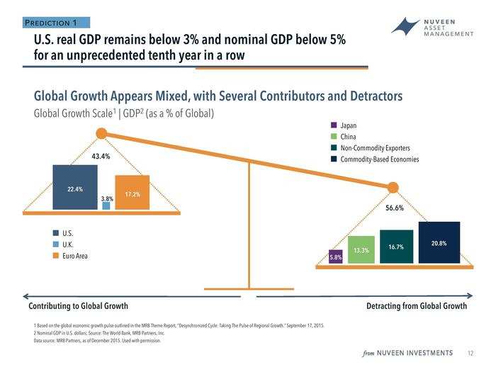 Doll said that commodity-based economies outside of the US will have another tough year.