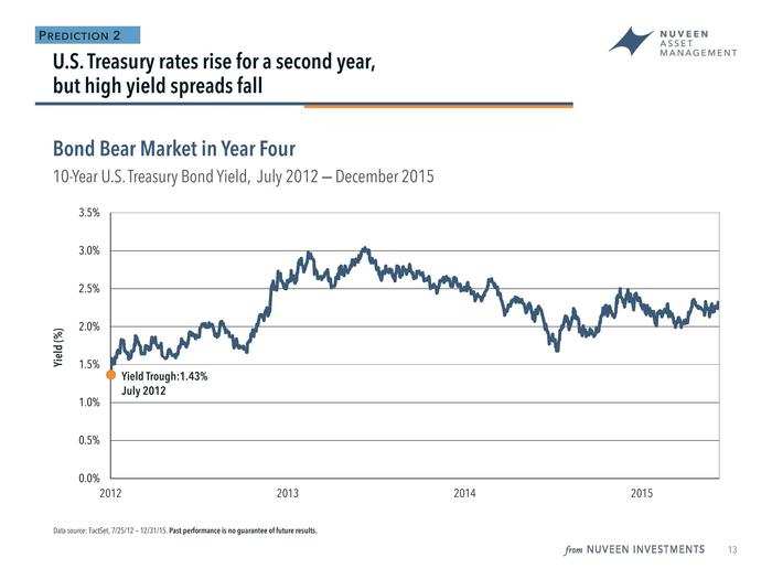 Doll said that bond yields will move higher aided by the Federal Reserve, an improving US economy, and slightly higher inflation.