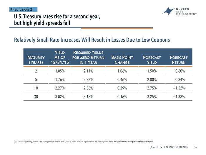 Treasury yields expectations, said Doll, "underscores out view of under-weighting fixed income."