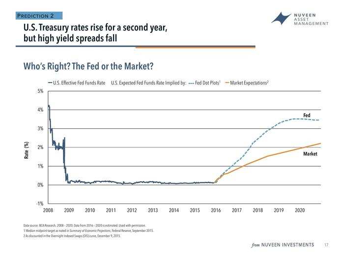 "We lean more towards the market and the Fed will slowly bring those dots down," said Doll.