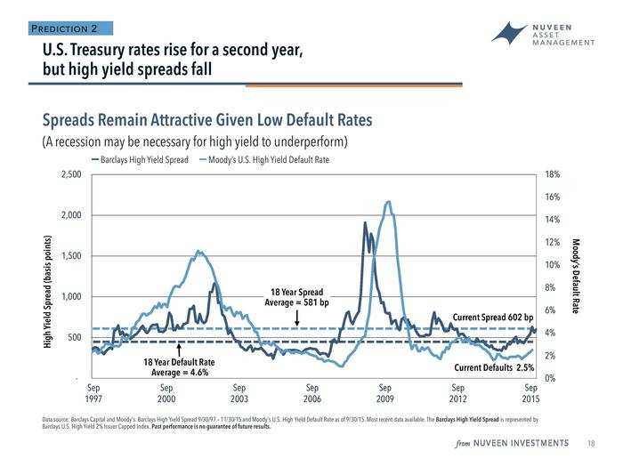 "If I can get double the spread [based on historical averages] and only half the default rate, I think that