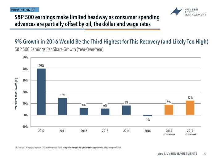 Doll said that the consensus of 9% earnings growth was in "dreamland." His guess was around 5%, 3% from revenues and 2% from share buybacks.