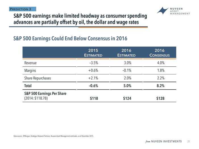 "I still think we have an okay market if we have $124 [earnings per share]," Doll said.