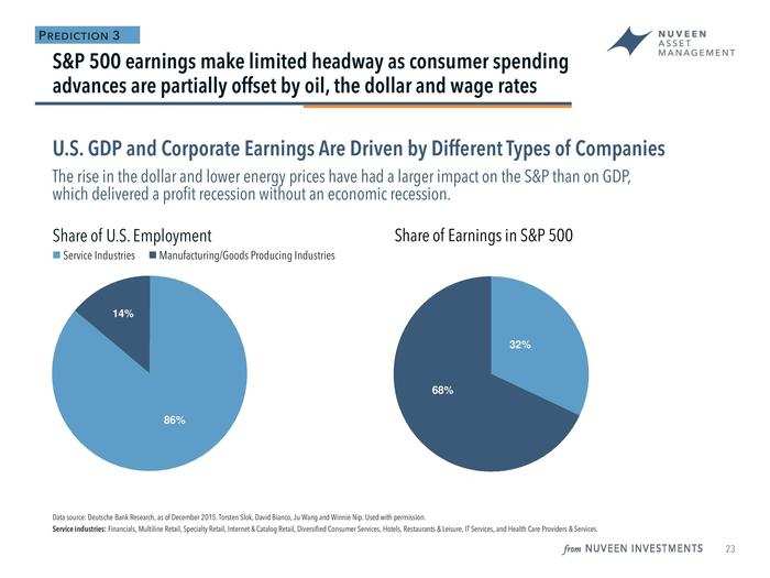 Doll also referenced a chart from Deutsche Bank