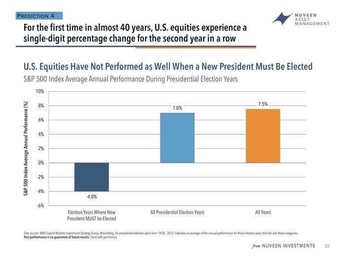 Doll highlighted the fact that Presidential elections usually coincide with stock gains, except in the current situation, when the President is forced to leave after an 8 year term.