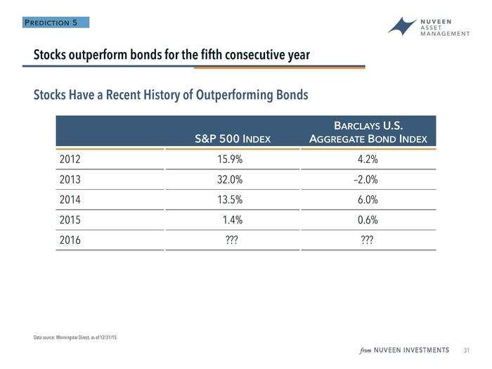 Doll said that stocks "barely eked" out gains over bonds last year, and he expects that razor margin to continue in 2016.