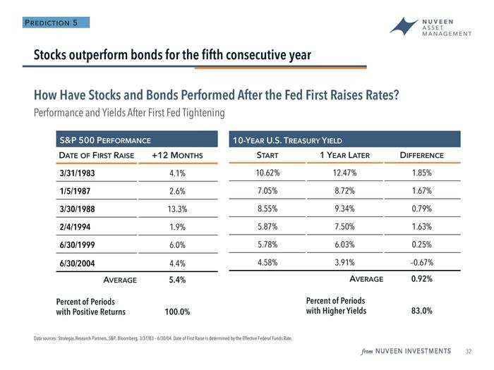 Doll supported this assertion by pointing to the impact of an initial Fed rate hike on both stocks and bonds in the following 12 months.