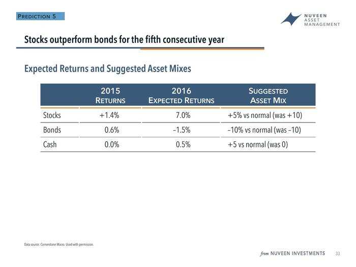 Doll said that he would suggest moving money out of bonds and into cash and equities for the year.