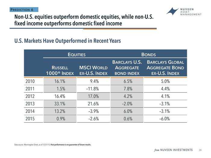 One key trend will be reversed, Doll argued. "With the exception on equities in 2012, US has outperformed non-US stocks and bonds for six years in a row," he said. This will not continue.