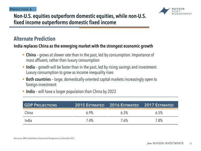 "In 10 years, we will talk about India just like we talk about China today," Said Doll.