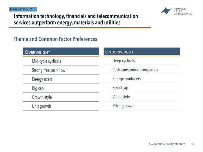 Doll also said that telecoms were his defensive group, preferring it to utilities because it is cheaper with better fundamentals.