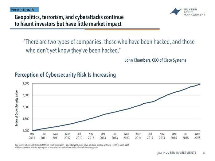 Doll said that cyber attacks and the needed security is "the way of the world as long as technology keeps advancing."