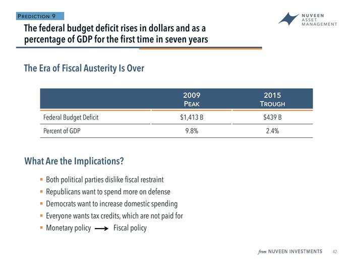 One of the unsung positives in the last several years has been the collapse of the federal budget deficit," said Doll. "That sadly, is in the rearview mirror. The era of fiscal austerity is over.