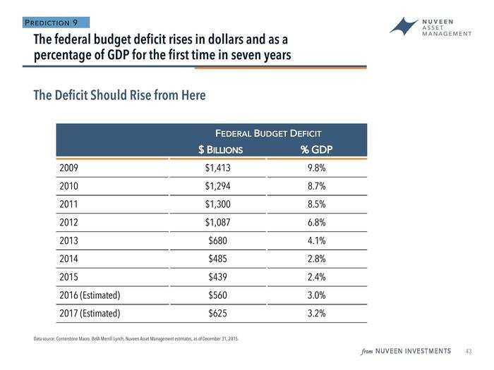 Doll called 2015 the "trough" for the deficit.