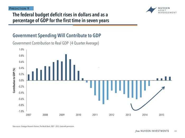 The "silver lining", said Doll, is that increased federal spending will help contribute to GDP growth for the first time in years.