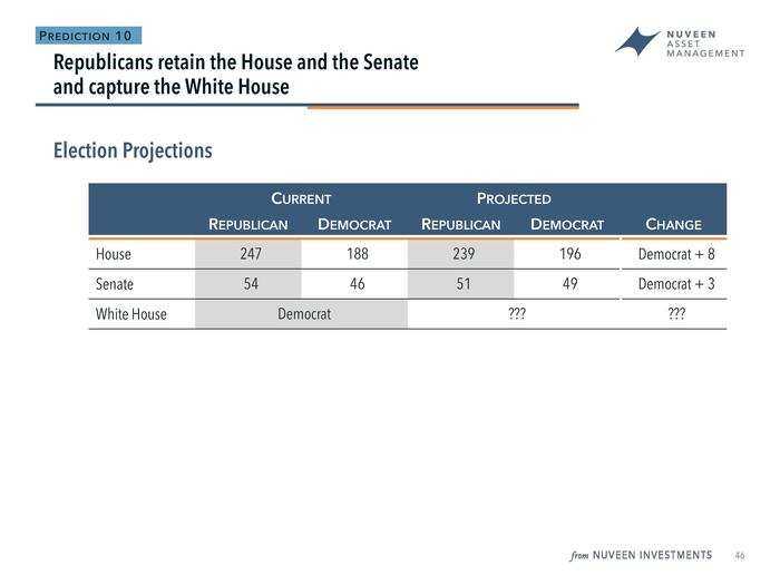 While Doll said he is predicting a Republican sweep, he admitted he doesn