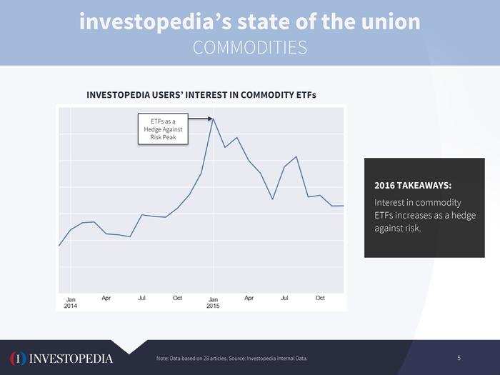 Interest in commodity exchange-traded funds (ETFs) has spiked, Siegel said, not just because general interest in ETFs has grown. "We