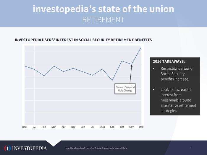 Siegel said he notices a sudden spike in reader interested in Social Security around the recent change in the benefits plan. "We