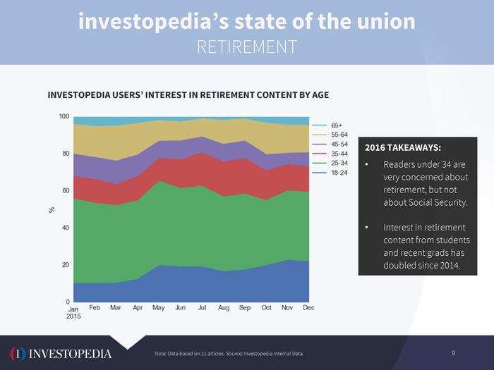 But, he said, people 34 and younger are searching for retirement in general but not Social Security. "They