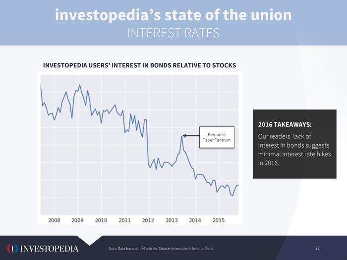 "In theory, if someone is anticipating a really quick hike interest rates, you would see increased attention in bonds," said Siegel. Fed movements affect bond yields and can change how investors see the sector.