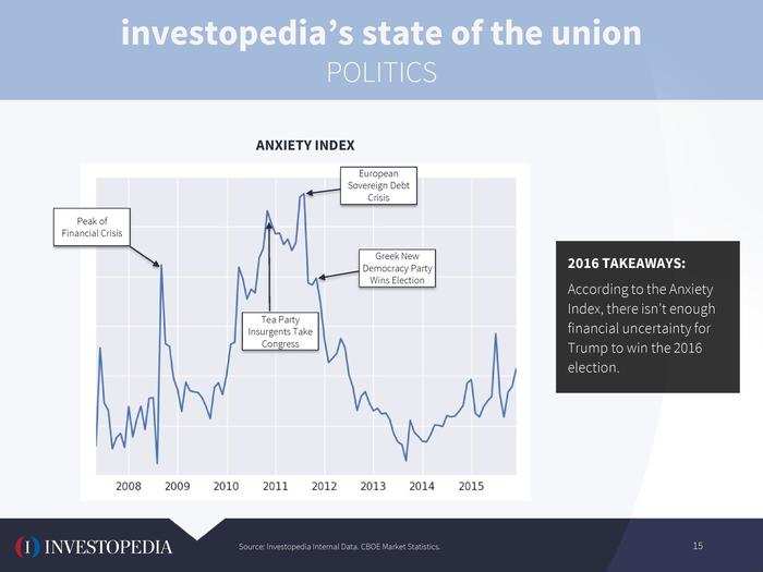 "An increase in the Anxiety Index opens up the way for far-right parties to take control in elections," said Siegel. Since it is 30% below its peak, it does not bode well for Donald Trump and other far-right candidates.