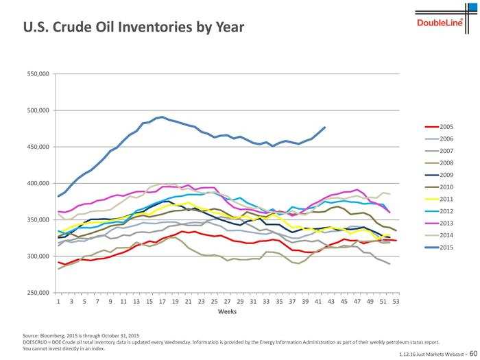 And with more oil than markets needs there