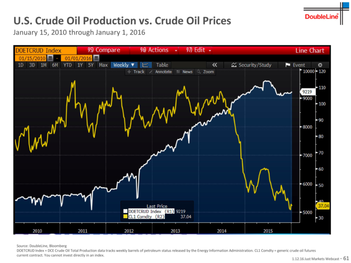 The change in shale drilling techniques has enabled US oil production to remain near multi-decade high despite a collapse in the number of oil rigs being used.