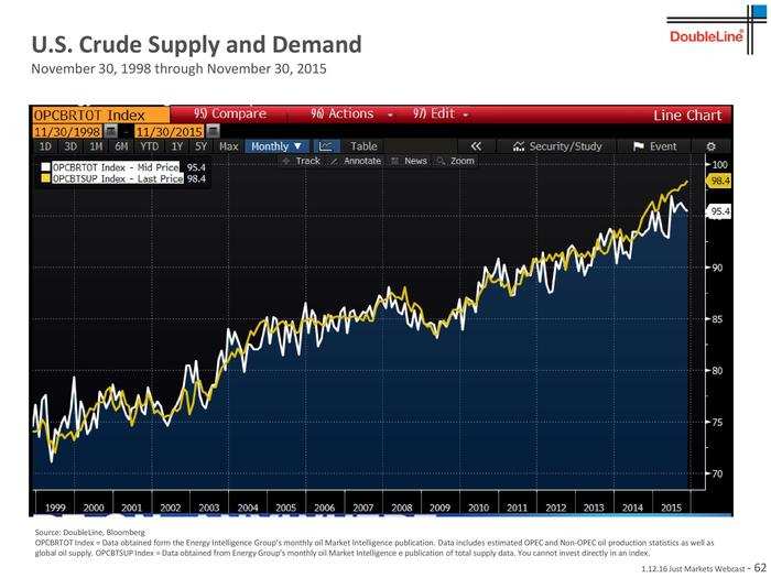 Supply has been outpacing demand for the last few years, leading to those massive inventory builds in charts 1 and 2.