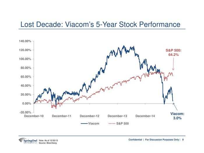 The hedge funder who published a 99 page report to shake up Yahoo just dropped another bombshell on a huge target