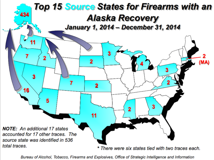 The ATF traced 714 firearms in Alaska in 2014. A little over half (434) of the firearms traced in Alaska came from within the state, though a sizable proportion came from Texas, California, and Washington.