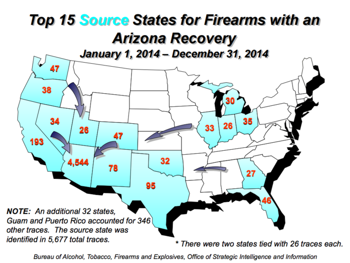 The ATF traced 7,610 firearms in Arizona in 2014. Of those, 2,686 firearms were recovered from Phoenix alone.