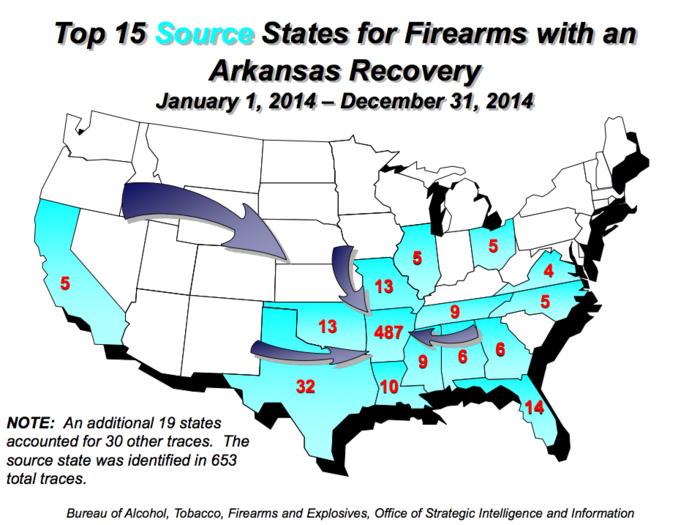 The ATF traced 933 guns in Arkansas in 2014. Just under half were pistols, and the majority of firearms came from within the state.