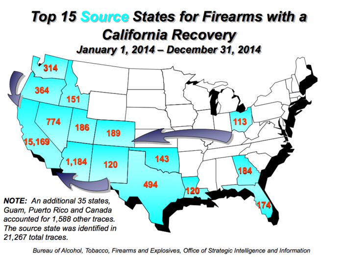 The ATF traced an astounding 34,890 firearms in California alone in 2014. Pistols were the largest group, followed by rifles and revolvers. Los Angeles accounted for the largest proportion with 4,864 recoveries, followed by Sacramento and Oakland.