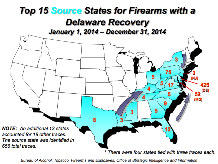 The ATF traced 949 firearms in Delaware in 2014. Of these traces, 425 originated with legitimate sellers in Delaware.