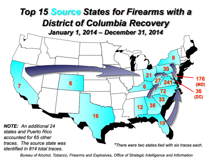 The ATF traced 1,345 firearms in Washington D.C. in 2014. The majority, 791, were pistols, followed by revolvers and rifles.