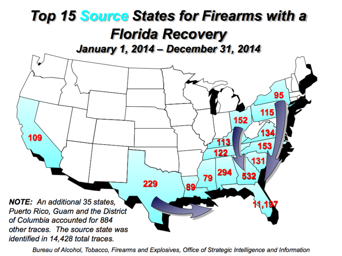 The ATF traced 19,592 firearms in 2014 in Florida alone. Of these, 11,197 originated in Florida.