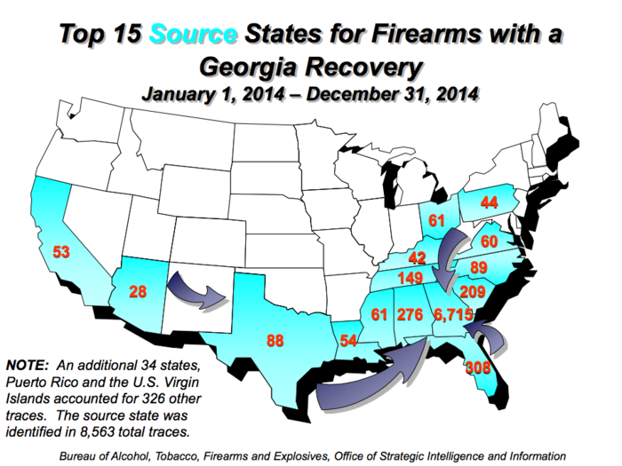 The ATF traced 11,241 firearms in Georgia in 2014. Of these, 6,715 originated in-state, while a significant amount of traces came from neighboring Alabama, South Carolina, and Florida.