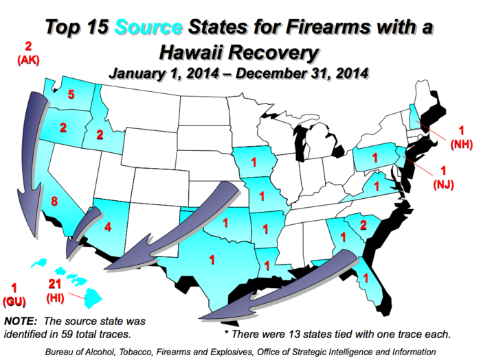 The ATF only traced 128 guns in Hawaii in 2014, and only 21 traces originated within the state.