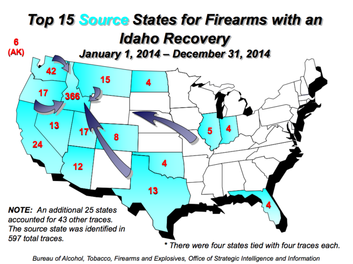 The ATF traced 834 guns in Idaho in 2014. 385 of these traces were pistols. A huge portion, 386, of the ATF