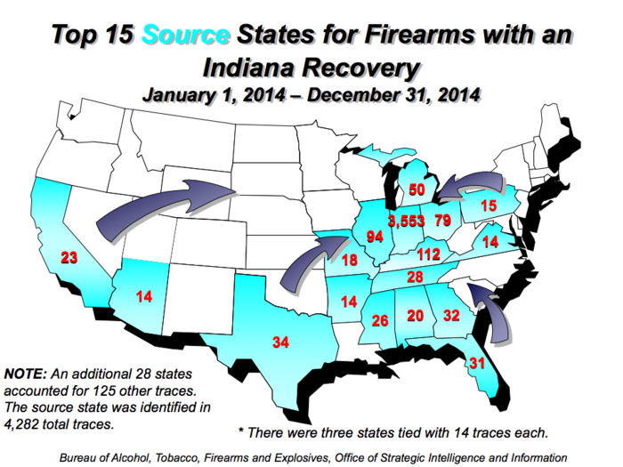 The ATF traced a total of 5,587 guns in Indiana in 2014. Indiana has comparatively weak gun laws, so the vast majority — 3,553 — of these firearms actually originated from within the state. 2,655 traces originated from legitimate gun sellers in Indianapolis.