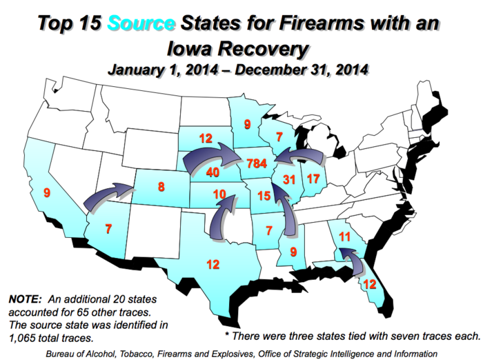 The ATF traced 1,461 firearms in Iowa in 2014. 784 of these guns originated in Iowa, owing to the state