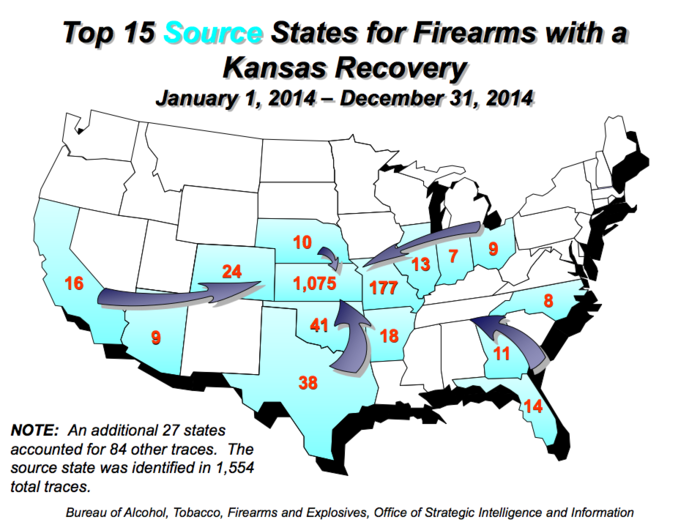 The ATF traced 2,248 guns in Kansas in 2014. Just over half (1,298) of these guns were pistols. Kansas is gun friendly — 1,075 traces originated from legitimate sellers in within the state.