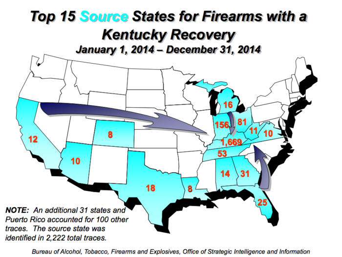 The ATF traced 3,165 guns in Kentucky in 2014. 1,777 of the traced firearms were pistols.