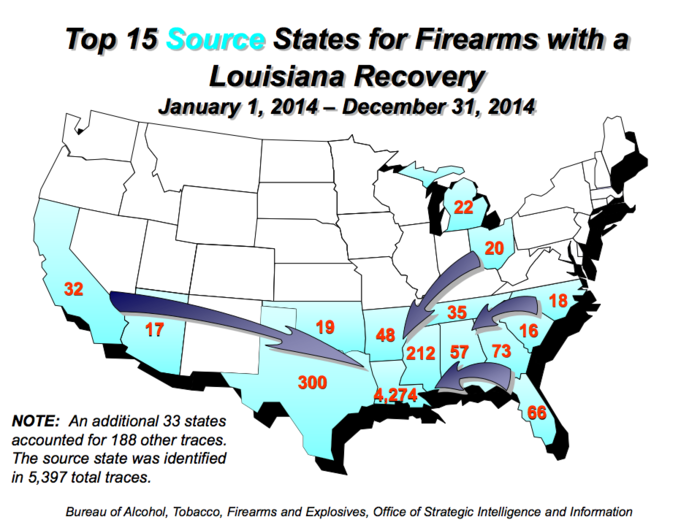 The ATF traced 7,213 guns in Louisiana in 2014. Again, the majority (4,306) of these traces were pistols. 4,274 of these traces originated from sellers within the state owing to Louisiana