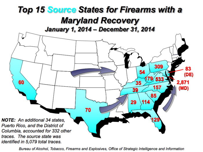 The ATF traced 7,706 firearms in Maryland in 2014. 2,871 of these firearms originated from legitimate sellers within the state. 533 traces originated in neighboring Virginia, a major exporter of crime guns. 2,031 guns were recovered in Baltimore alone.