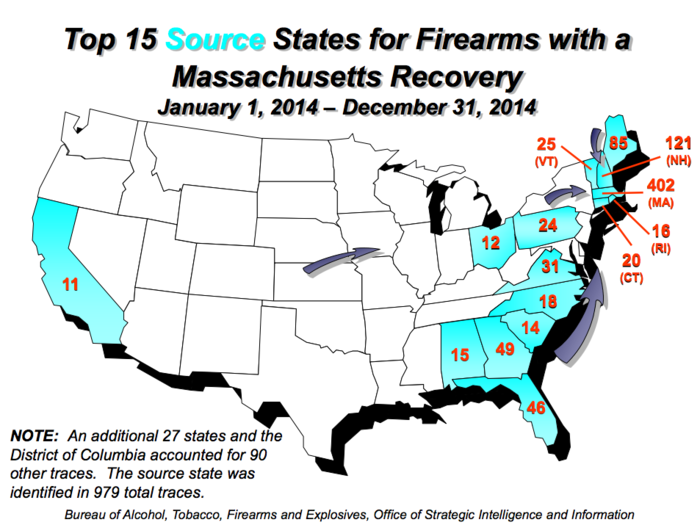 The ATF traced 1,538 guns in Massachusetts in 2014. 402 of these firearms originated with legitimate sellers in Massachusetts, and 598 were recovered in Boston.