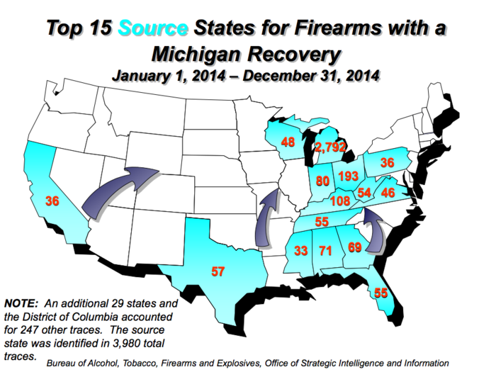 The ATF traced 6,024 firearms in Michigan in 2014. 2,792 of the traced guns originated within the state. Just over half of the traced guns were pistols. Over half of the guns, 3,601, were recovered in Detroit, a city long-plagued by gun violence.