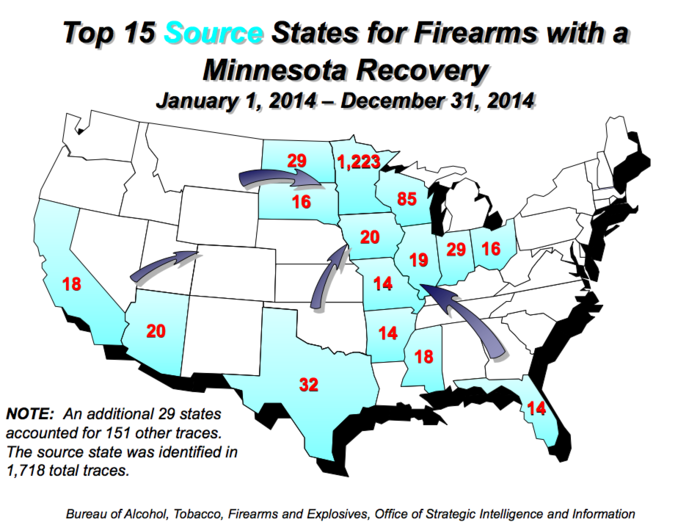 The ATF traced 2,429 firearms in Minnesota in 2014. Just over half of these were pistols, and 876 were initially recovered in Minneapolis.