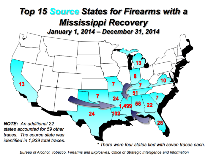 Of the 2,639 firearms traced by the ATF in Mississippi in 2014, 1,499 originated from legitimate sellers within the state. Jackson and Gulfport were the top recovery cities in 2014, with 642 and 363 firearms recovered in each city respectively.