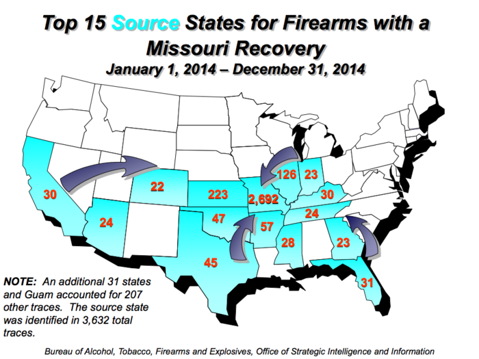 The ATF traced 4,976 firearms in Missouri in 2014, and just over half, 2,692, originated from legitimate sellers within the state. Most of the guns were recovered in Missouri